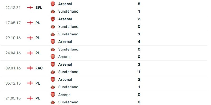 Thống kê đối đầu H2H thể hiện sự áp đảo của Pháo Thủ