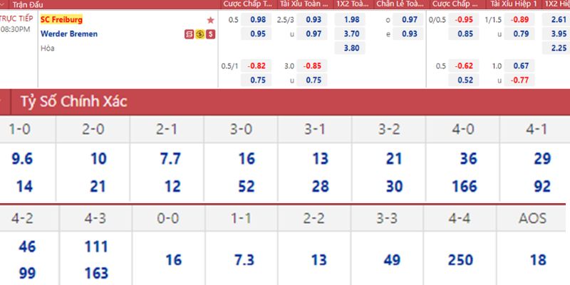 Kèo châu Á-Tài Xỉu phản ánh chênh lệch lực lượng hai đội